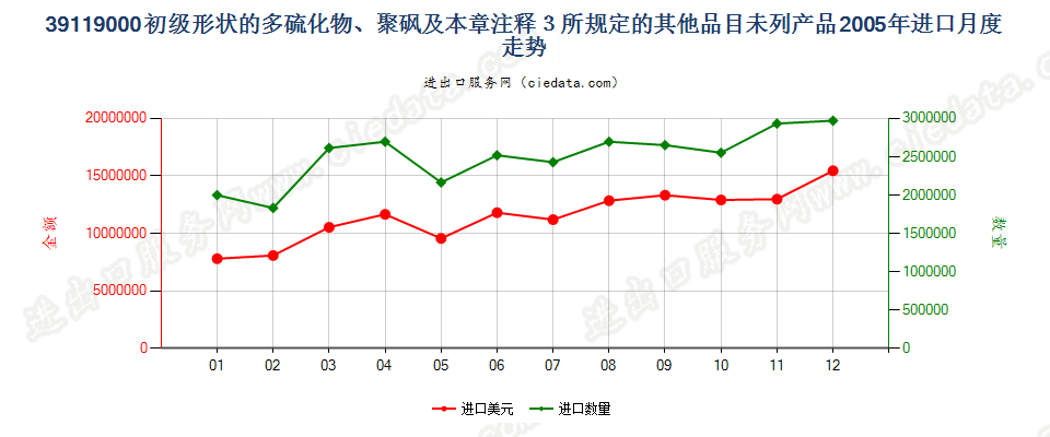 39119000初级形状多硫化物、聚砜及章注3所规定产品进口2005年月度走势图