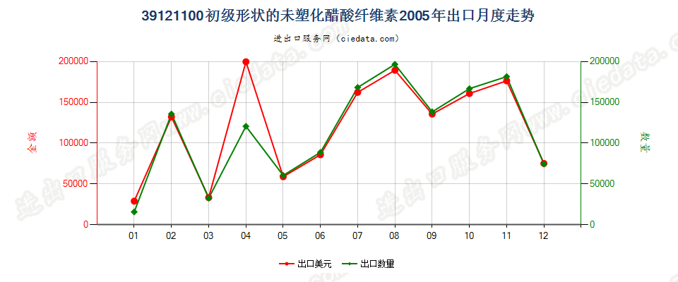 39121100初级形状的未塑化醋酸纤维素出口2005年月度走势图