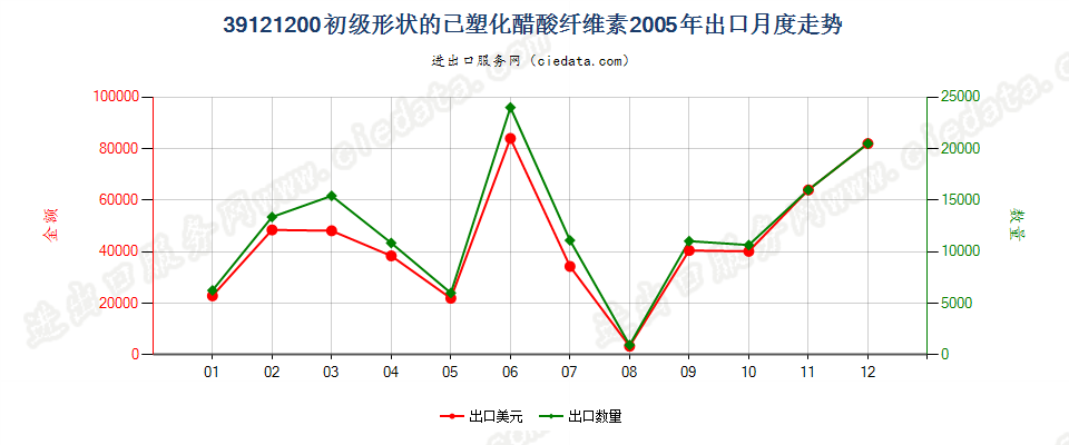 39121200初级形状的已塑化醋酸纤维素出口2005年月度走势图