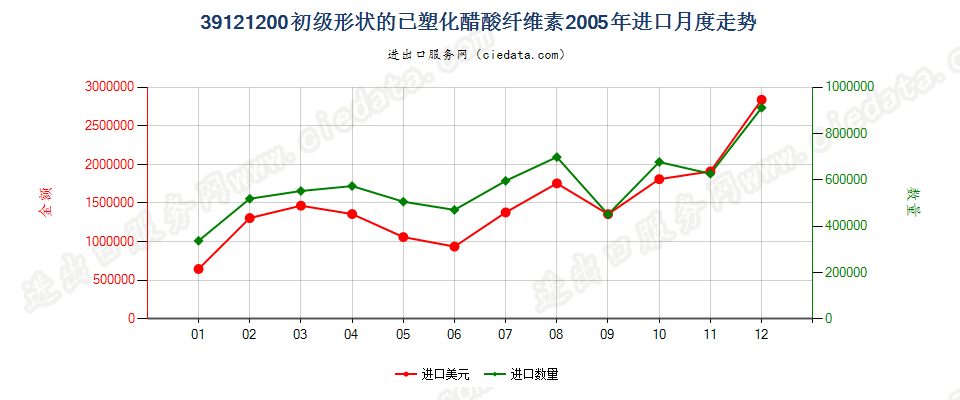 39121200初级形状的已塑化醋酸纤维素进口2005年月度走势图