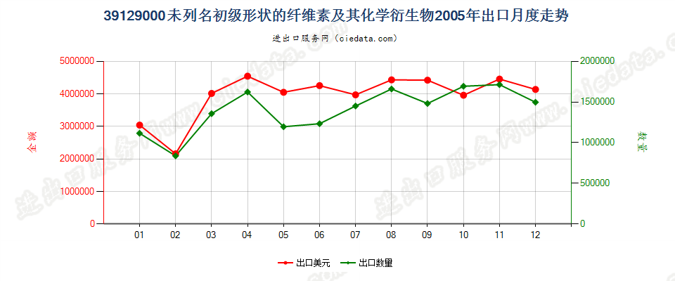 39129000未列名初级形状的纤维素及其化学衍生物出口2005年月度走势图