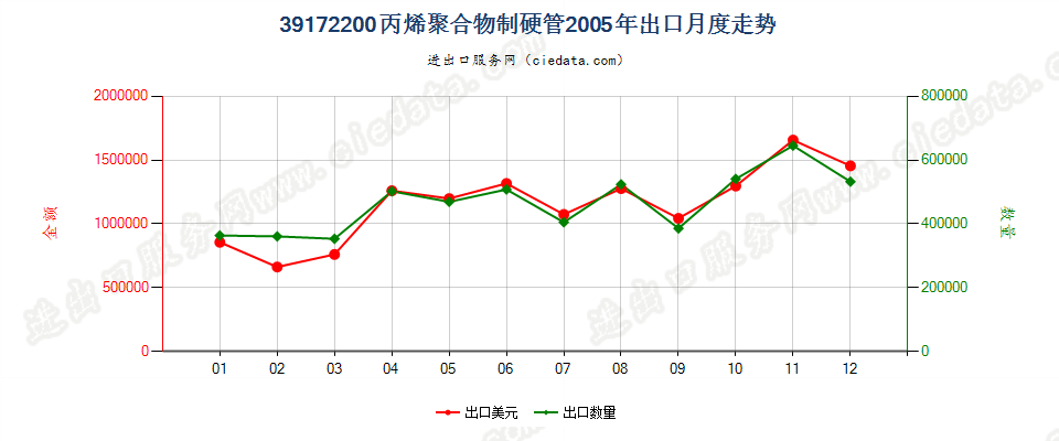 39172200丙烯聚合物制硬管出口2005年月度走势图