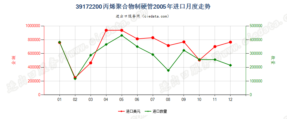 39172200丙烯聚合物制硬管进口2005年月度走势图