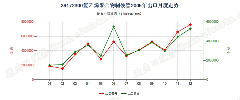 39172300氯乙烯聚合物制硬管出口2005年月度走势图