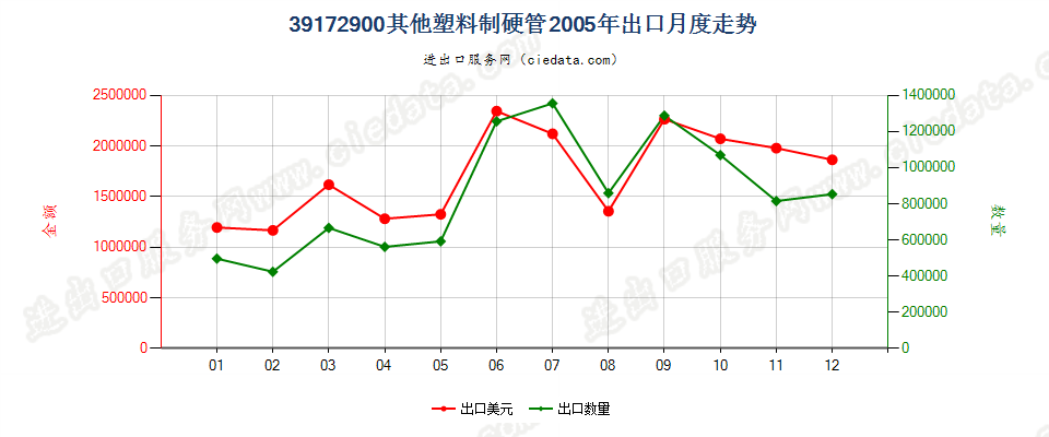 39172900其他塑料制硬管出口2005年月度走势图