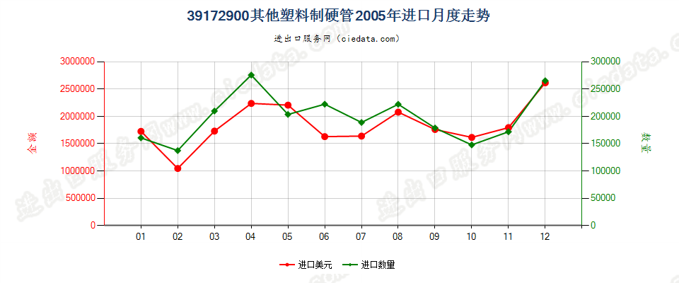 39172900其他塑料制硬管进口2005年月度走势图