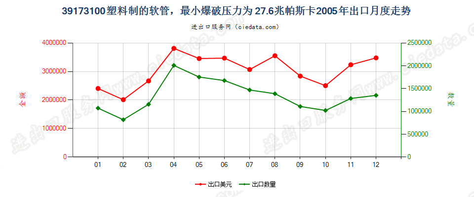 39173100塑料制的软管，最小爆破压力为27.6兆帕斯卡出口2005年月度走势图