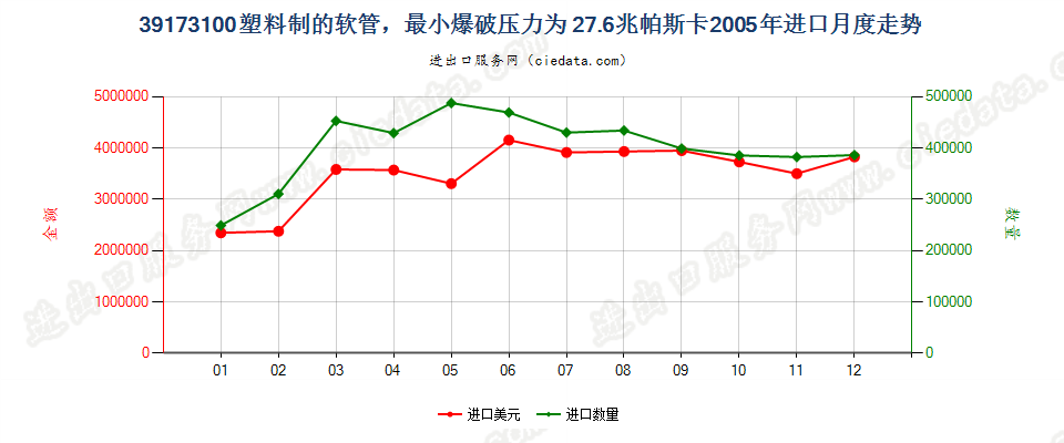 39173100塑料制的软管，最小爆破压力为27.6兆帕斯卡进口2005年月度走势图