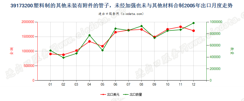 39173200塑料制的其他未装有附件的管子出口2005年月度走势图