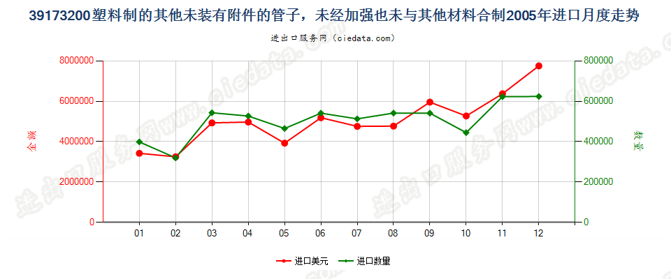 39173200塑料制的其他未装有附件的管子进口2005年月度走势图