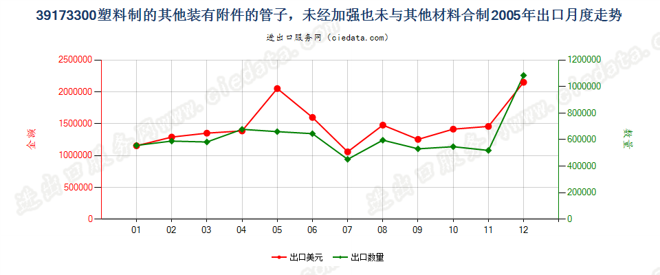 39173300塑料制的其他装有附件的管子出口2005年月度走势图