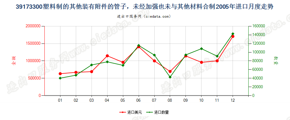 39173300塑料制的其他装有附件的管子进口2005年月度走势图