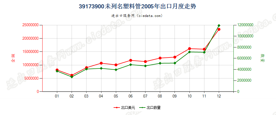 39173900未列名塑料管出口2005年月度走势图