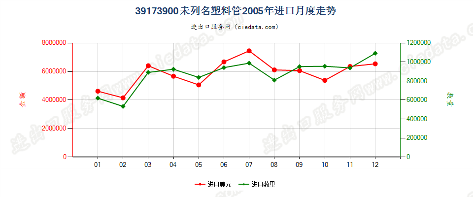 39173900未列名塑料管进口2005年月度走势图