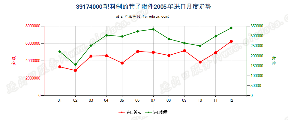 39174000塑料制的管子附件进口2005年月度走势图