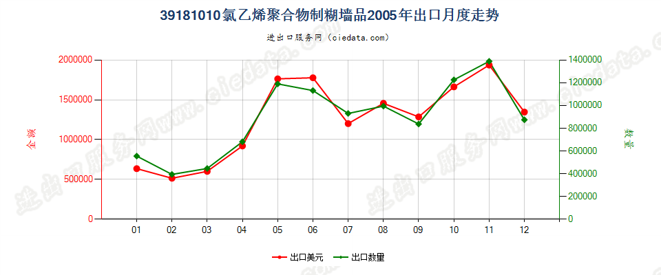 39181010氯乙烯聚合物制糊墙品出口2005年月度走势图