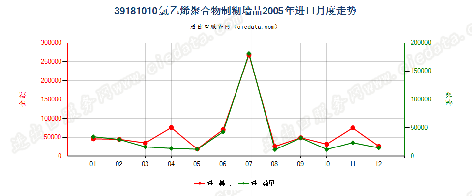 39181010氯乙烯聚合物制糊墙品进口2005年月度走势图