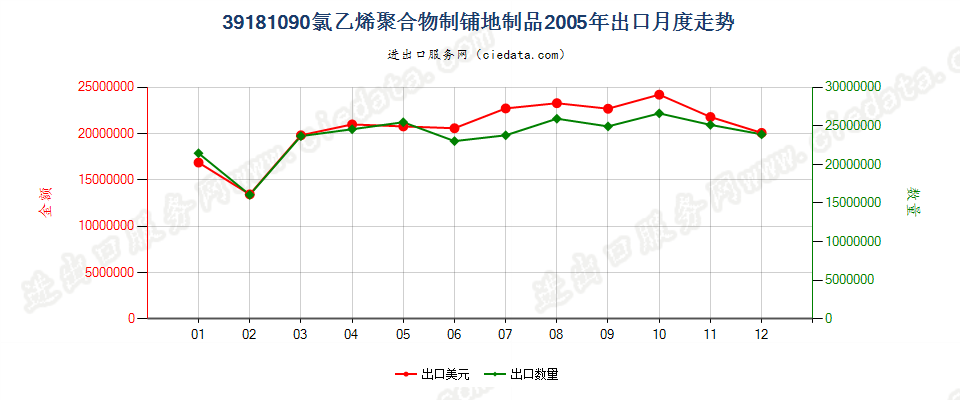 39181090氯乙烯聚合物制铺地制品出口2005年月度走势图