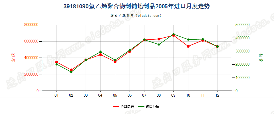 39181090氯乙烯聚合物制铺地制品进口2005年月度走势图