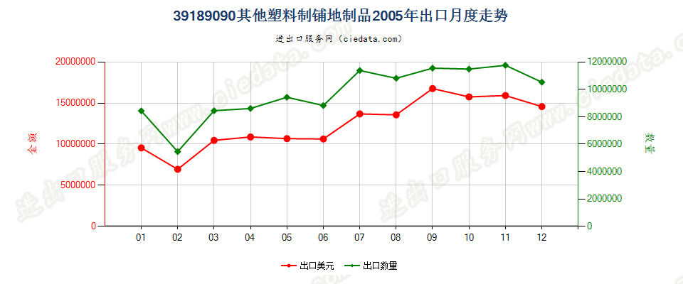 39189090其他塑料制铺地制品出口2005年月度走势图