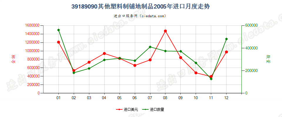 39189090其他塑料制铺地制品进口2005年月度走势图