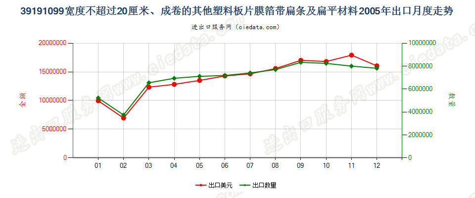 39191099其他宽≤20cm成卷塑料胶粘板、片、膜、箔等出口2005年月度走势图