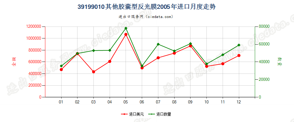 39199010胶囊型反光膜进口2005年月度走势图