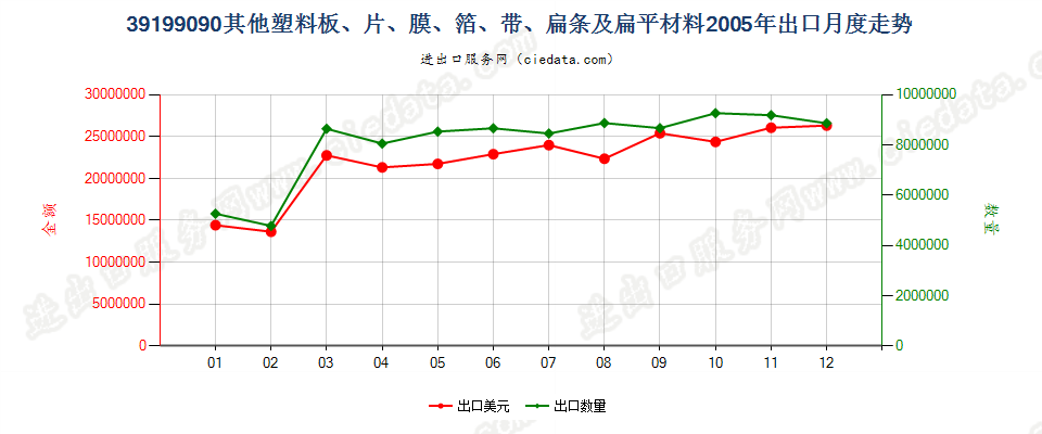 39199090未列名塑料胶粘板、片、膜、箔等出口2005年月度走势图