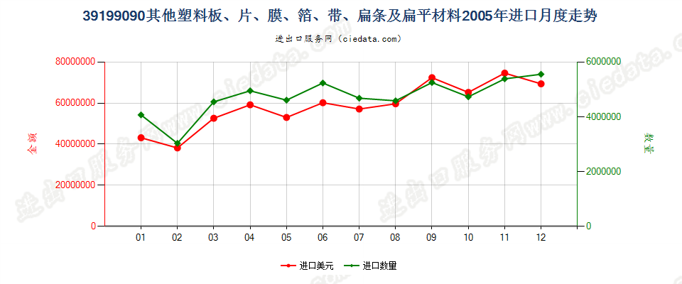 39199090未列名塑料胶粘板、片、膜、箔等进口2005年月度走势图