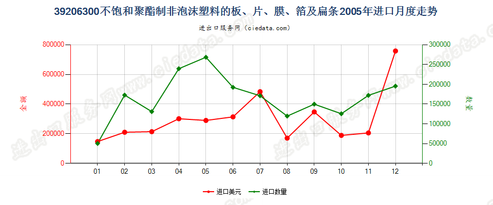 39206300不饱和聚酯非泡沫塑料板、片、膜、箔及扁条进口2005年月度走势图