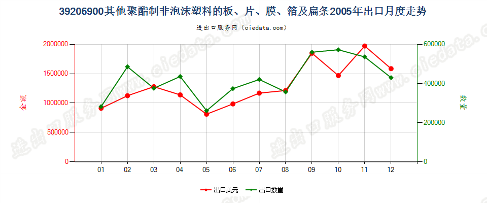 39206900其他聚酯非泡沫塑料的板、片、膜、箔及扁条出口2005年月度走势图