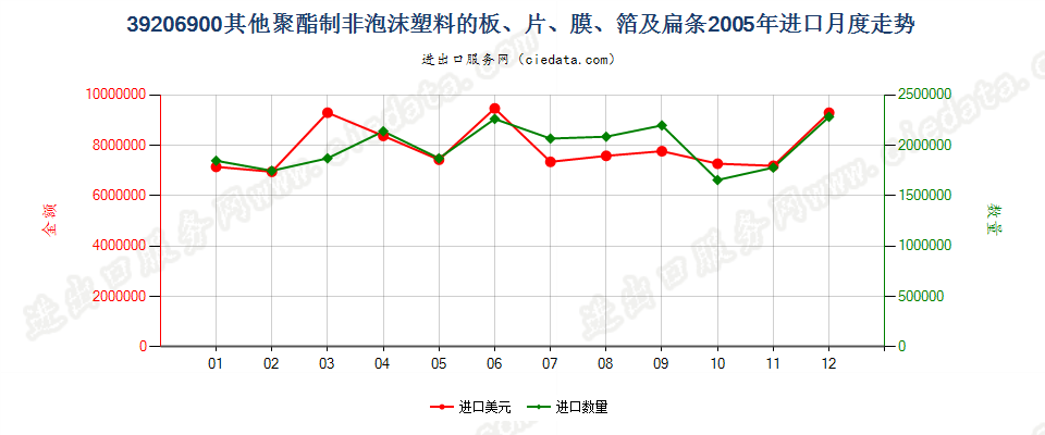 39206900其他聚酯非泡沫塑料的板、片、膜、箔及扁条进口2005年月度走势图