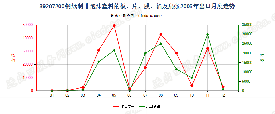 39207200(2007stop)钢纸制非泡沫塑料的板、片、膜、箔及扁条出口2005年月度走势图