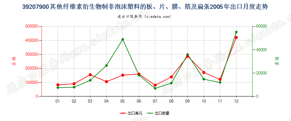 39207900其他纤维素衍生物非泡沫塑料板、片、膜等出口2005年月度走势图