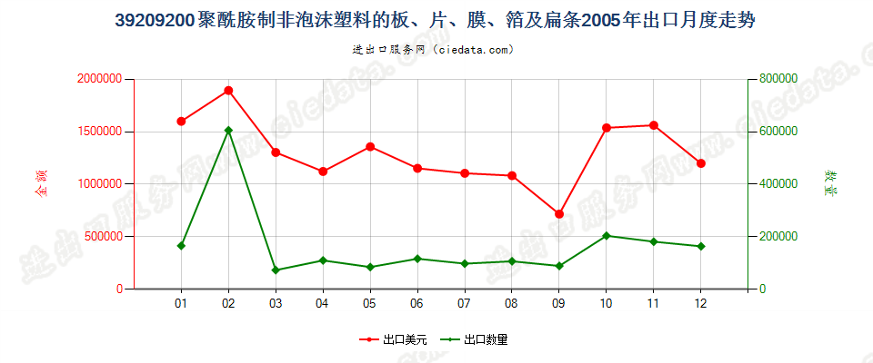 39209200聚酰胺制非泡沫塑料的板、片、膜、箔及扁条出口2005年月度走势图