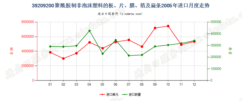 39209200聚酰胺制非泡沫塑料的板、片、膜、箔及扁条进口2005年月度走势图