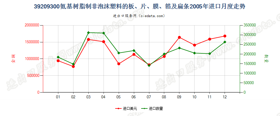 39209300氨基树脂非泡沫塑料板、片、膜、箔及扁条进口2005年月度走势图