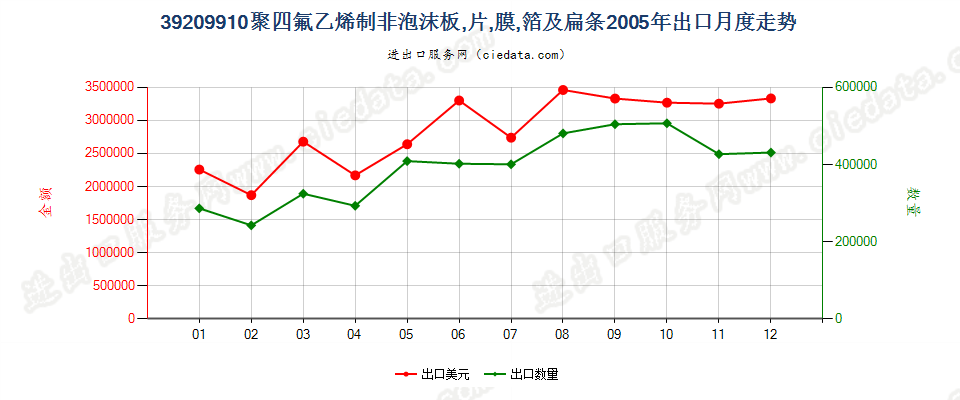 39209910聚四氟乙烯制非泡沫板、片、膜、箔及扁条出口2005年月度走势图