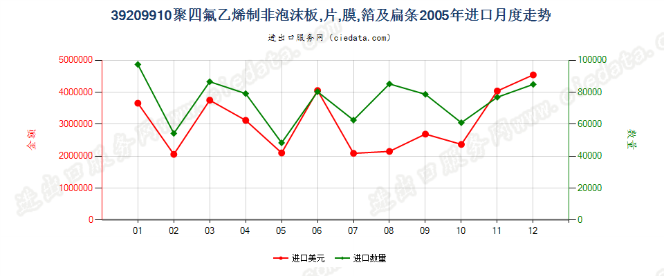 39209910聚四氟乙烯制非泡沫板、片、膜、箔及扁条进口2005年月度走势图