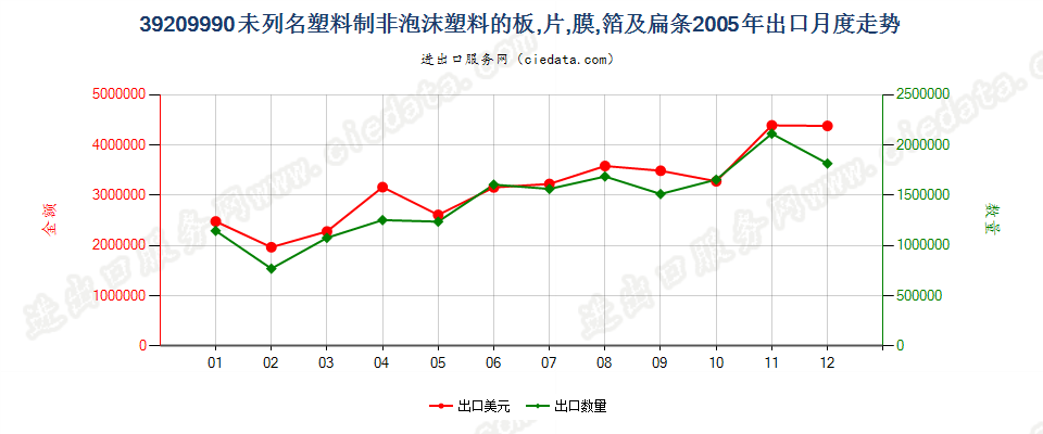 39209990未列名非泡沫塑料板、片、膜、箔及扁条出口2005年月度走势图