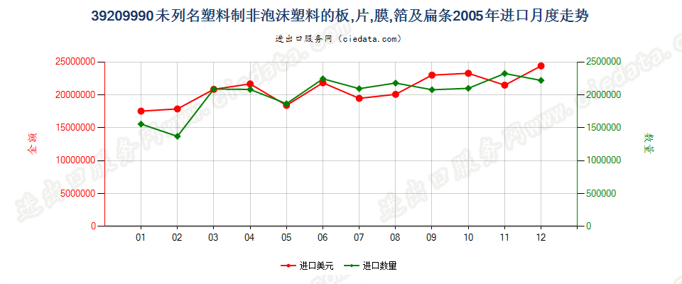 39209990未列名非泡沫塑料板、片、膜、箔及扁条进口2005年月度走势图