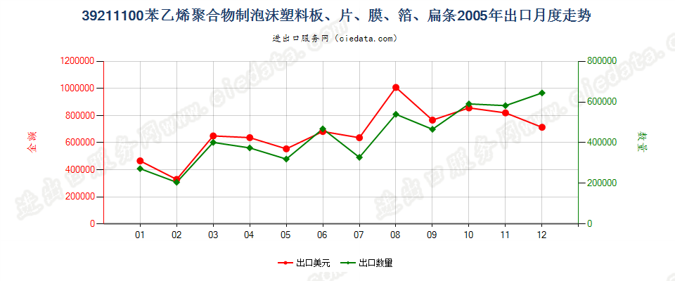 39211100苯乙烯聚合物泡沫塑料板、片、膜、箔、扁条出口2005年月度走势图