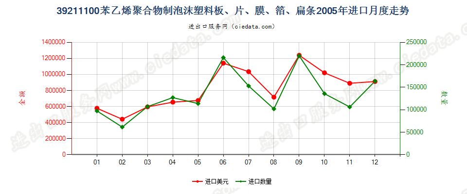 39211100苯乙烯聚合物泡沫塑料板、片、膜、箔、扁条进口2005年月度走势图