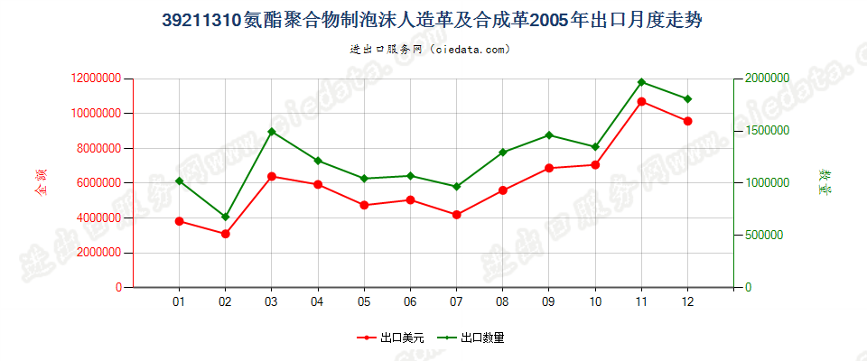 39211310氨酯聚合物泡沫人造革及合成革出口2005年月度走势图