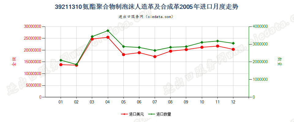 39211310氨酯聚合物泡沫人造革及合成革进口2005年月度走势图