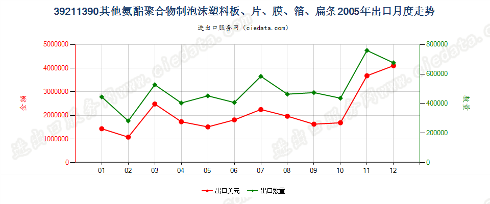 39211390其他氨酯聚合物泡沫塑料板、片、膜、箔等出口2005年月度走势图