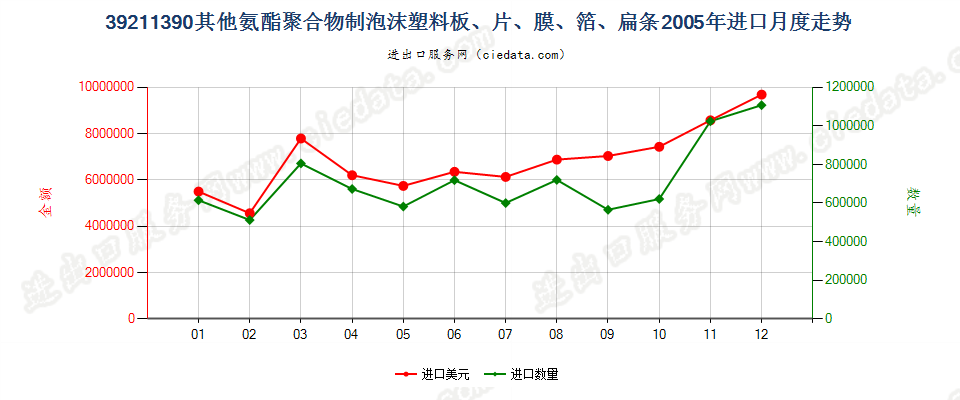 39211390其他氨酯聚合物泡沫塑料板、片、膜、箔等进口2005年月度走势图