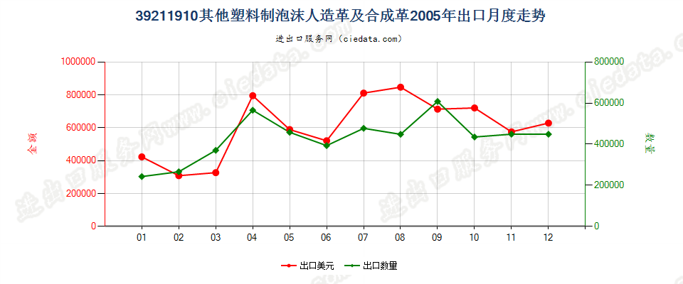 39211910其他泡沫塑料人造革及合成革出口2005年月度走势图