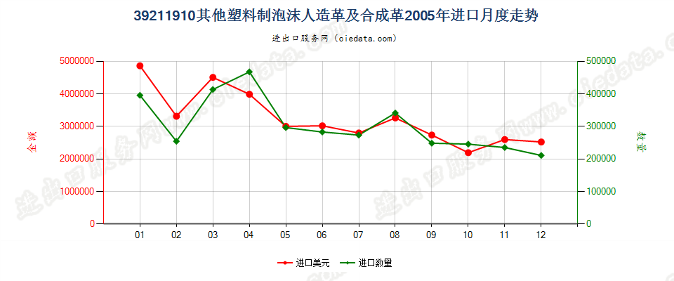 39211910其他泡沫塑料人造革及合成革进口2005年月度走势图