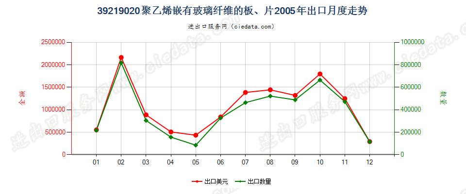 39219020嵌有玻璃纤维的聚乙烯板、片出口2005年月度走势图